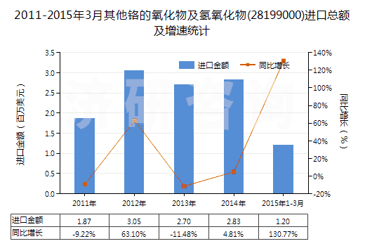 2011-2015年3月其他鉻的氧化物及氫氧化物(28199000)進口總額及增速統(tǒng)計